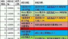 雷霆战机战队科技是什么 等级加成一览