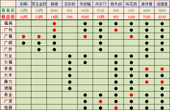 卧虎藏龙手游西域跑商