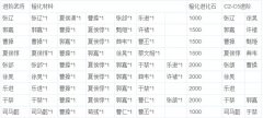 放开那三国魏国橙卡进阶材料需求一览