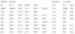 放开那三国蜀国橙卡进阶材料需求一览