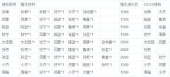 放开那三国吴国橙卡进阶材料需求一览