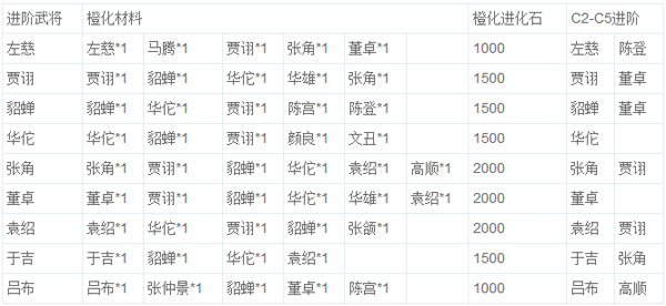 放开那三国群雄橙卡进阶材料需求一览