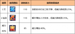 《真心英雄》手游道具系统独家揭秘