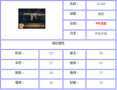 全民枪王突击步枪SCAR满级属性详解